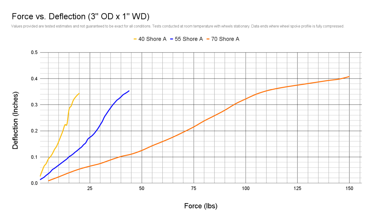 3.0" No-Crush Idler Wheels - Image 3